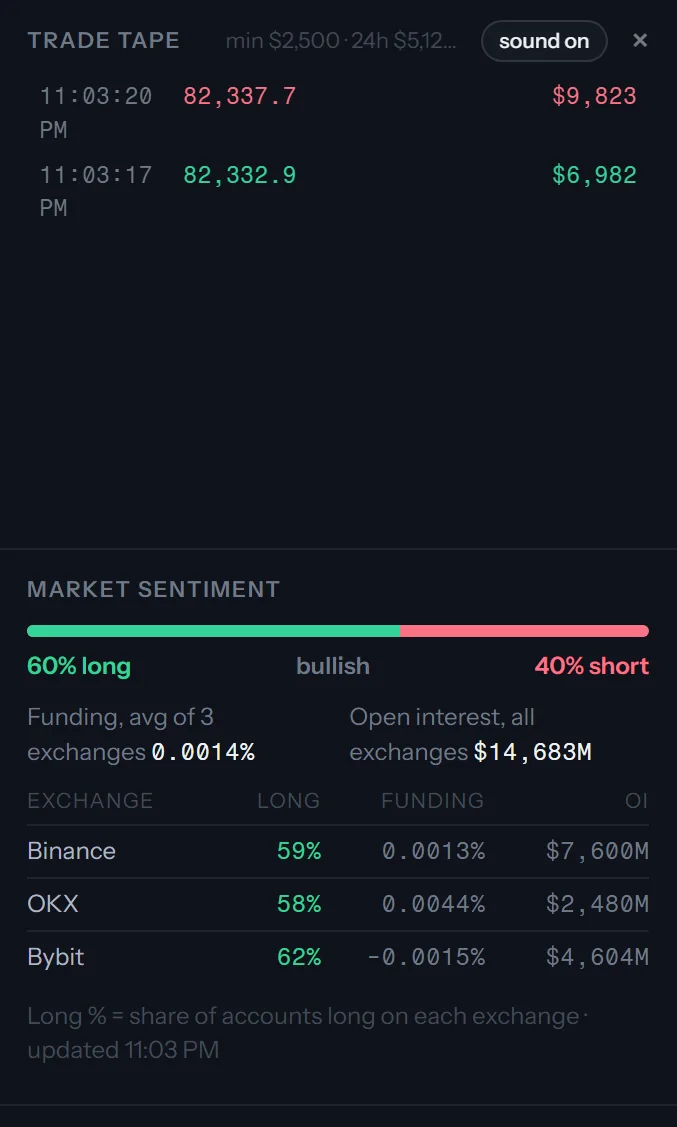 The trade tape and market sentiment column, cut from a production screenshot