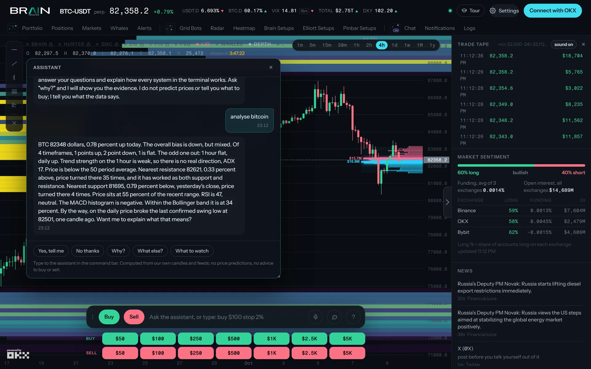 The assistant panel with a multi-timeframe analysis of bitcoin next to the 4-hour chart