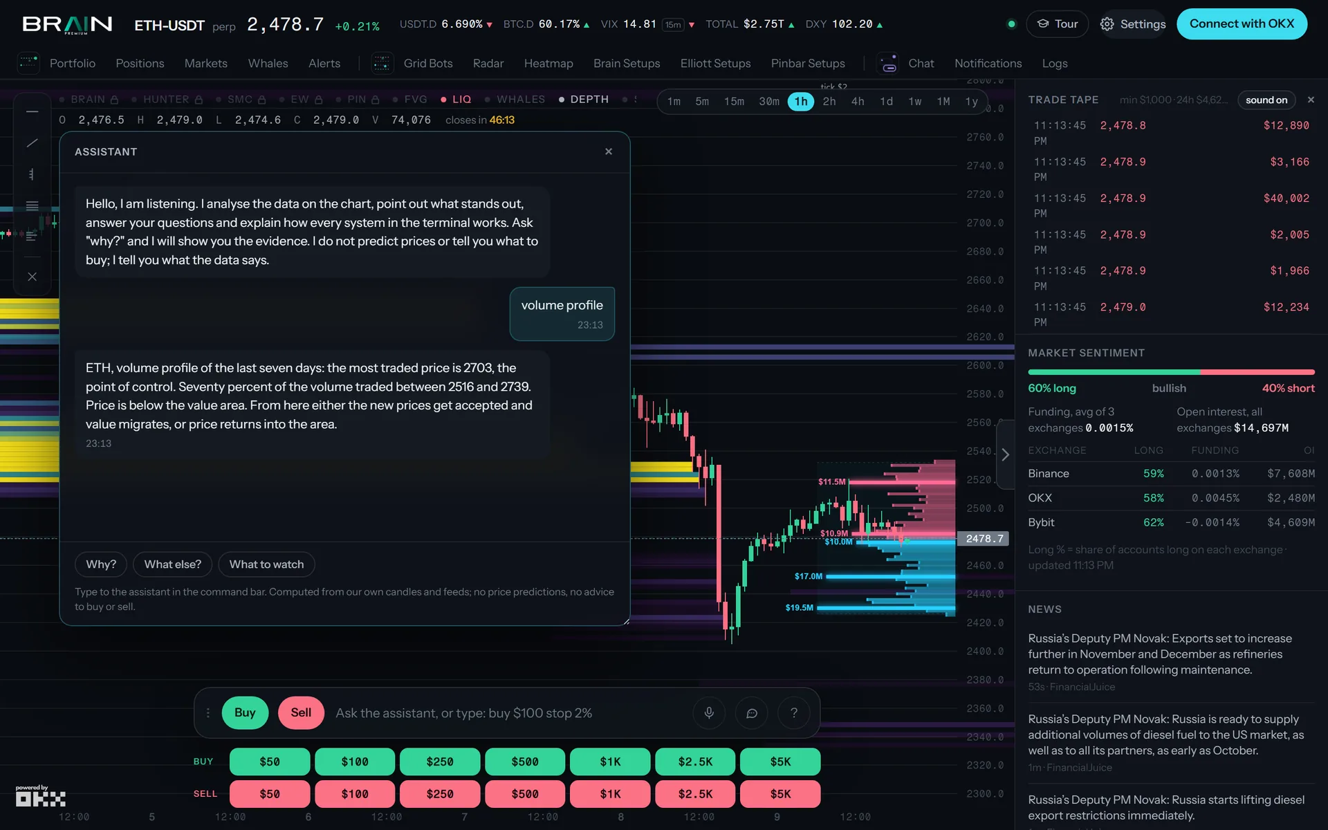 A fixed-range volume profile on the ETH 1-hour chart