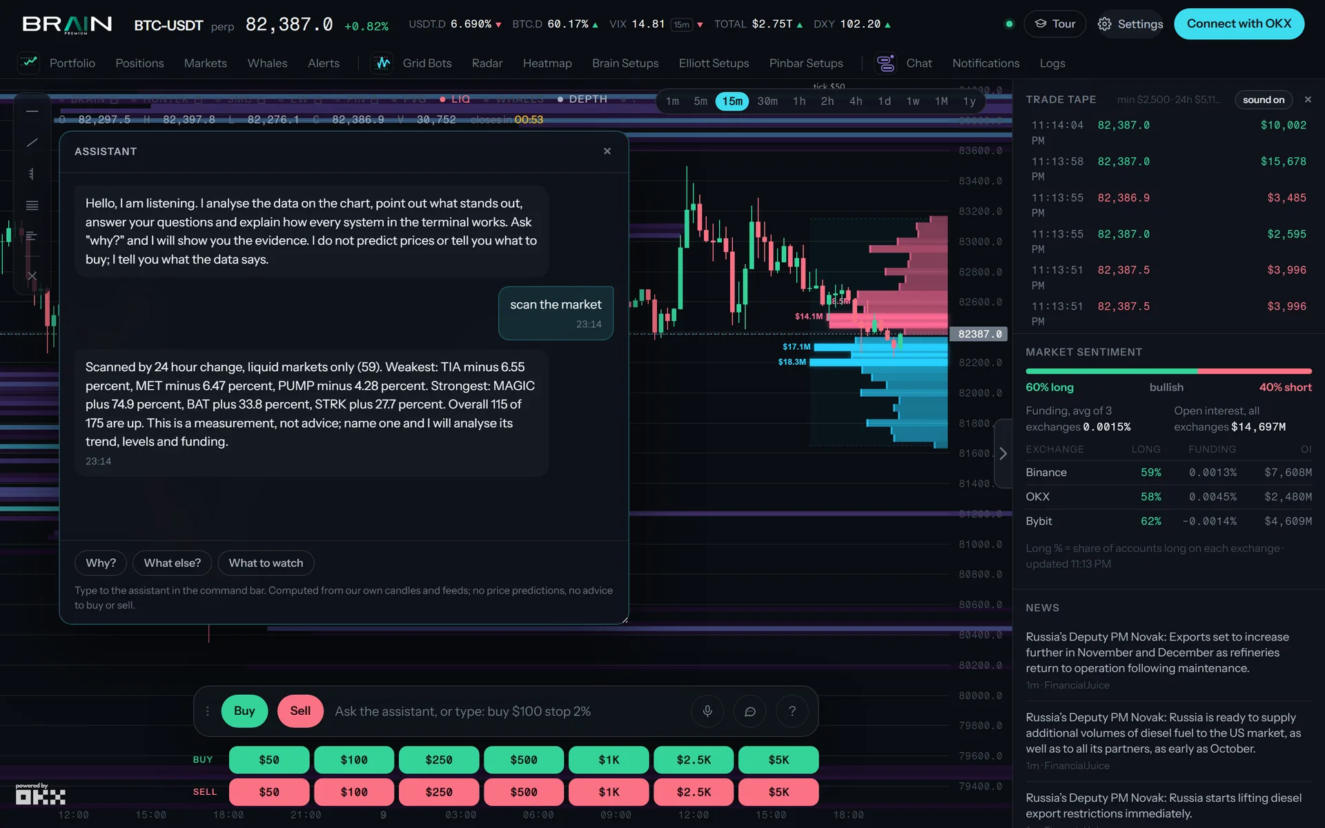 The command bar with Buy and Sell, quick-size buttons, and the assistant's market scan